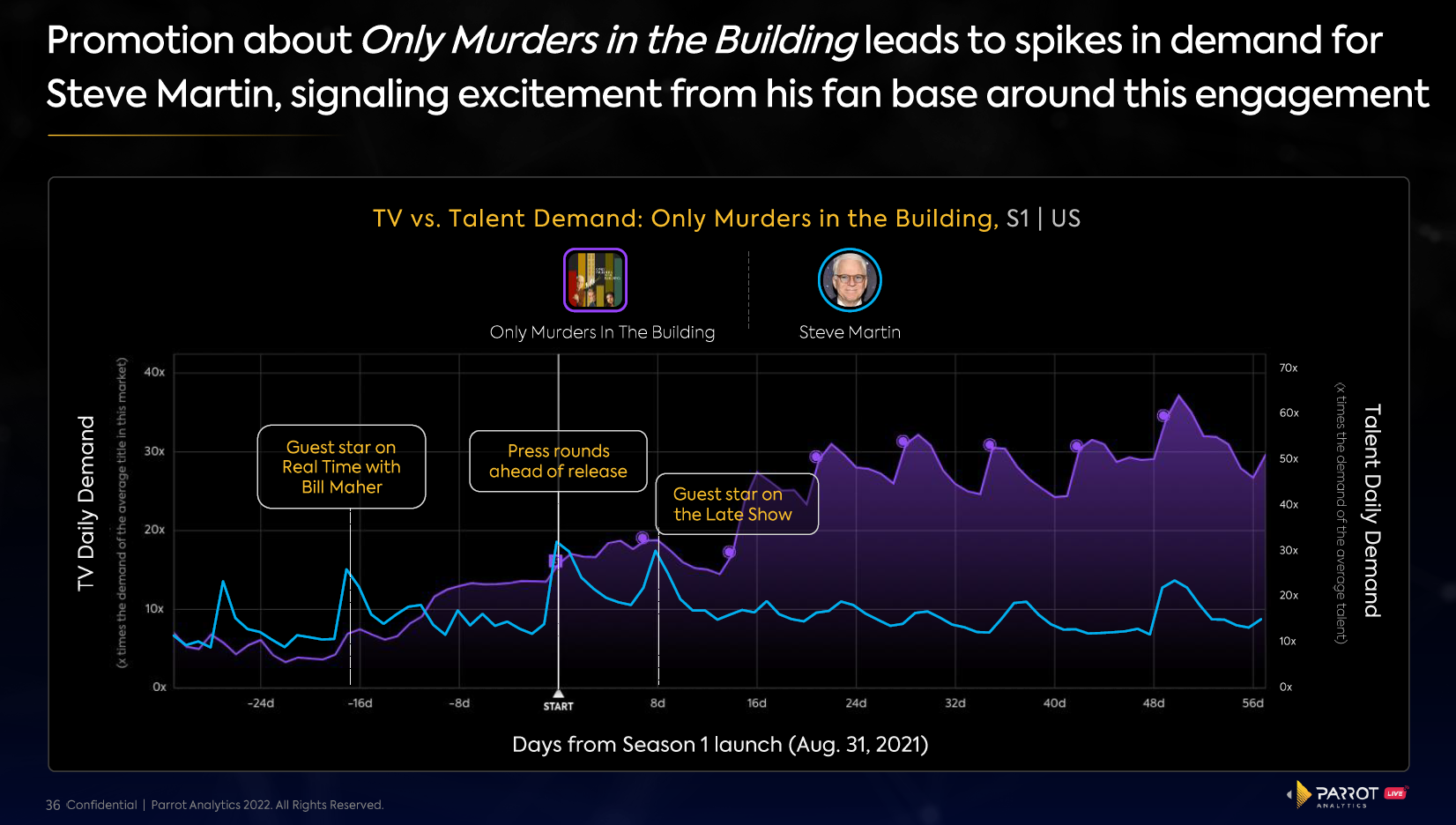 promotion about Only Murders in the Building leads to spikes in demand for Steve Martin, signaling excitement from his fan base around this engagement