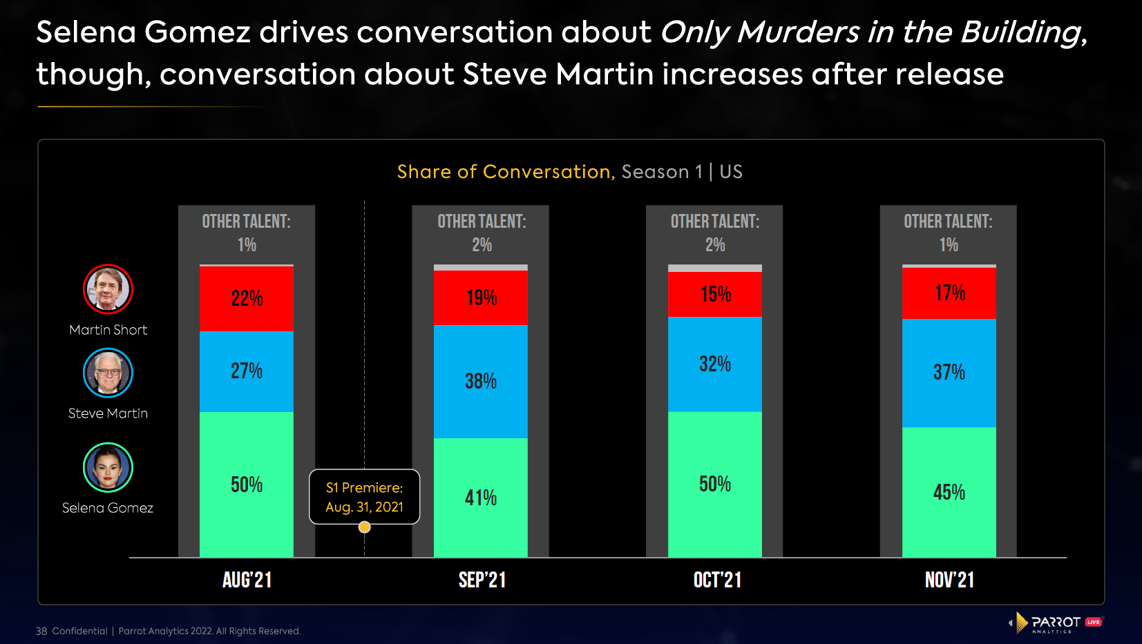 Selena Gomez drives conversation about Only Murders In the Building, though, conversation about Steve Martin increases after release