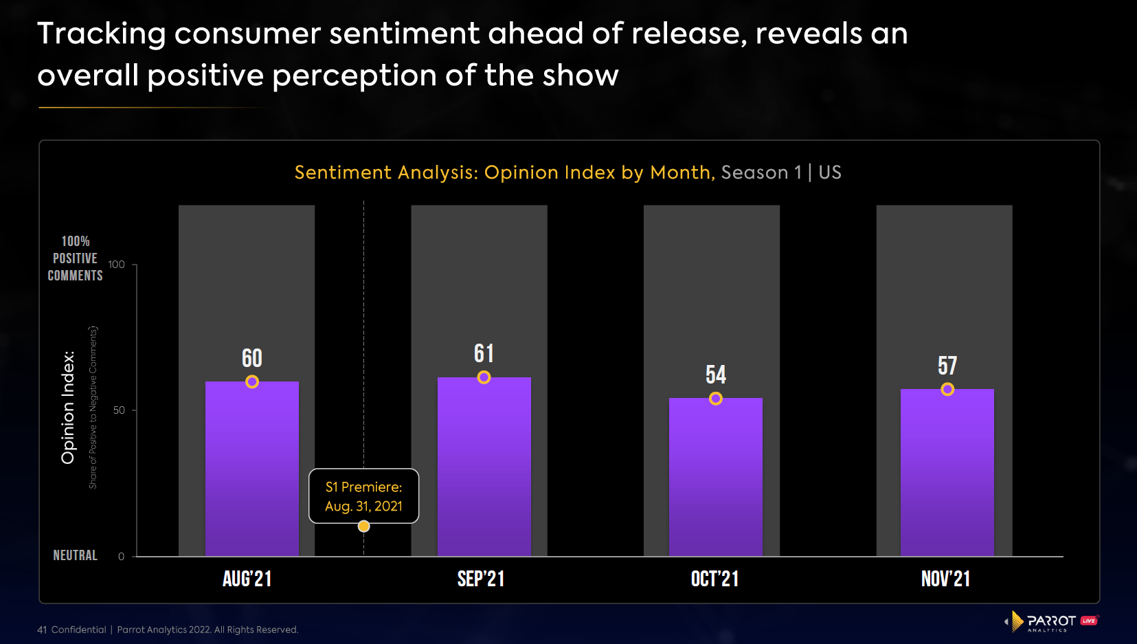tracking consumer sentiment ahead of release, reveals an overall positive perception of the show