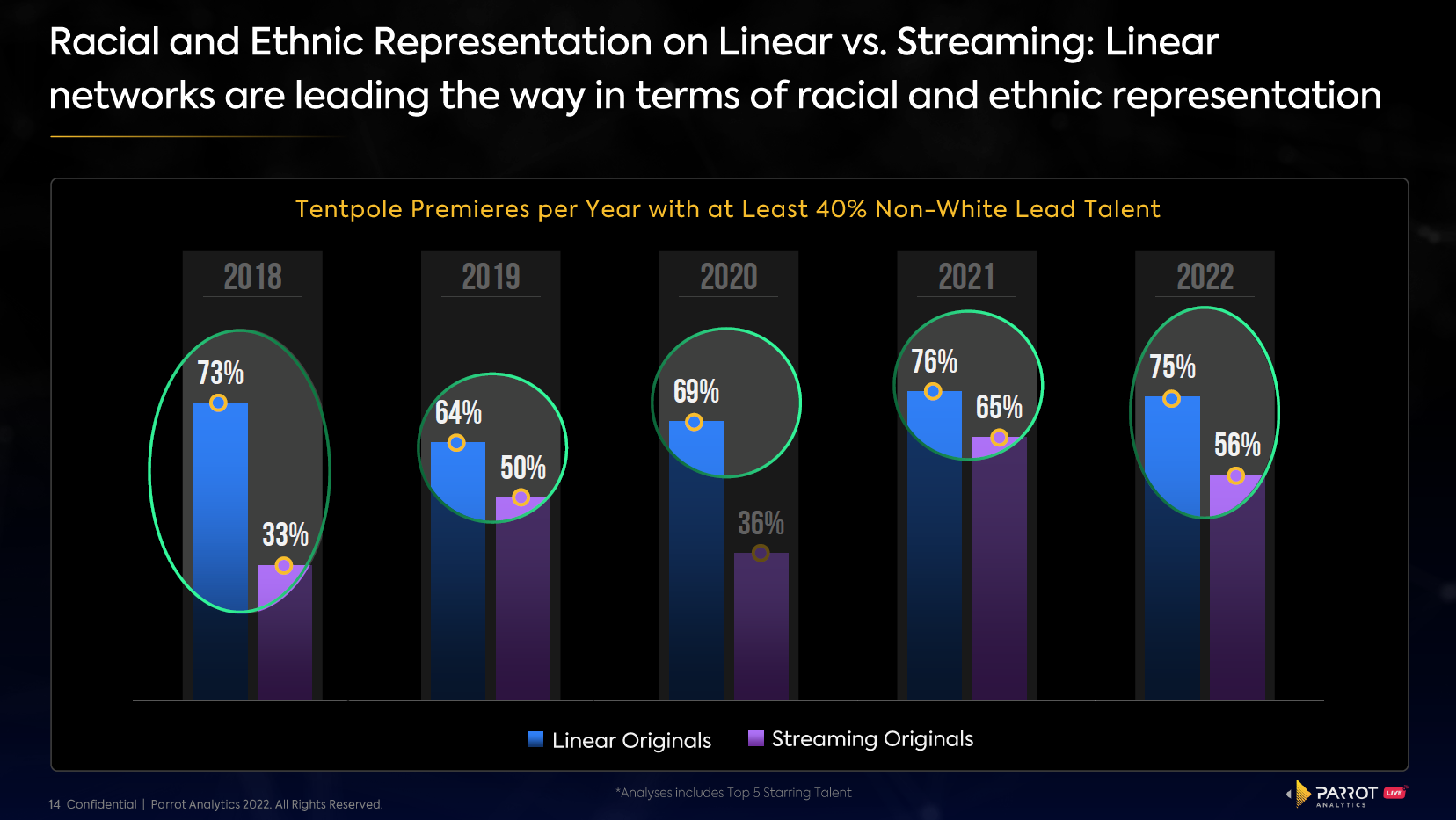 Racial and ethnic representation on linear vs streaming: linear networks are leading the way in terms of racial and ethnic representation