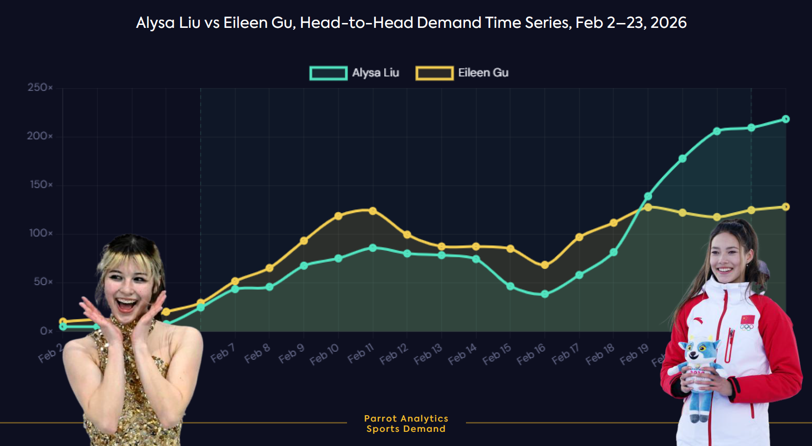 Alysa Liu vs Eileen Gu, Head-to-Head Demand Time Series, Feb 2–23, 2026