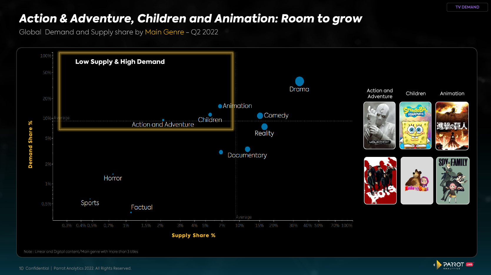 action & adventure, children and animation: room to grow