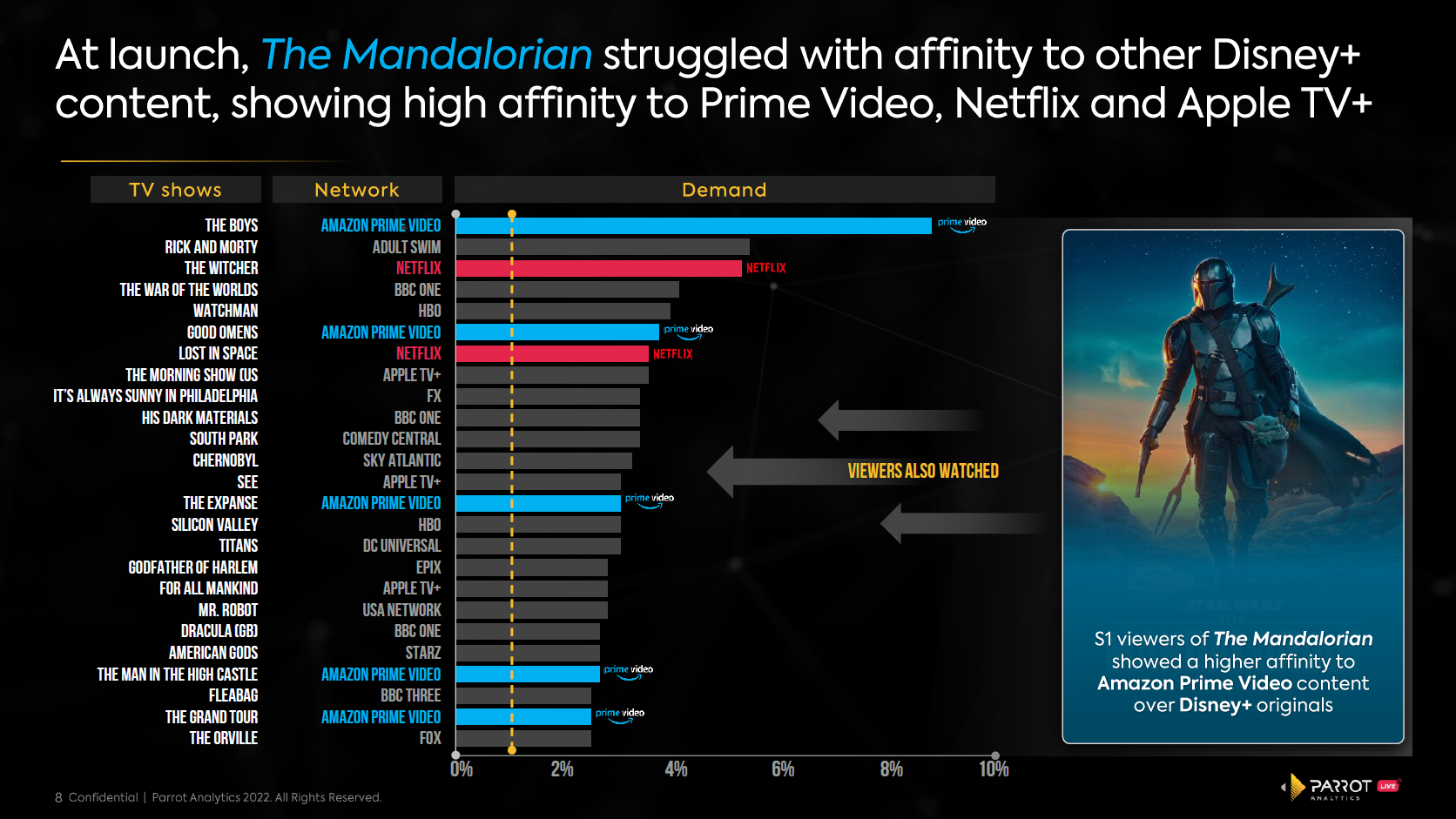 At launch, The Mandalorian struggled with affinity to the other Disney+ content, showing high affinity to Prime Video, Netflix and Apple TV+