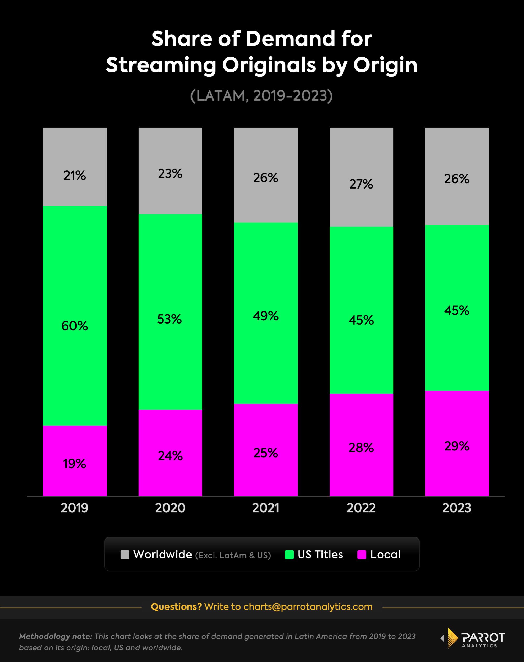 share of demand for streaming originals by origin