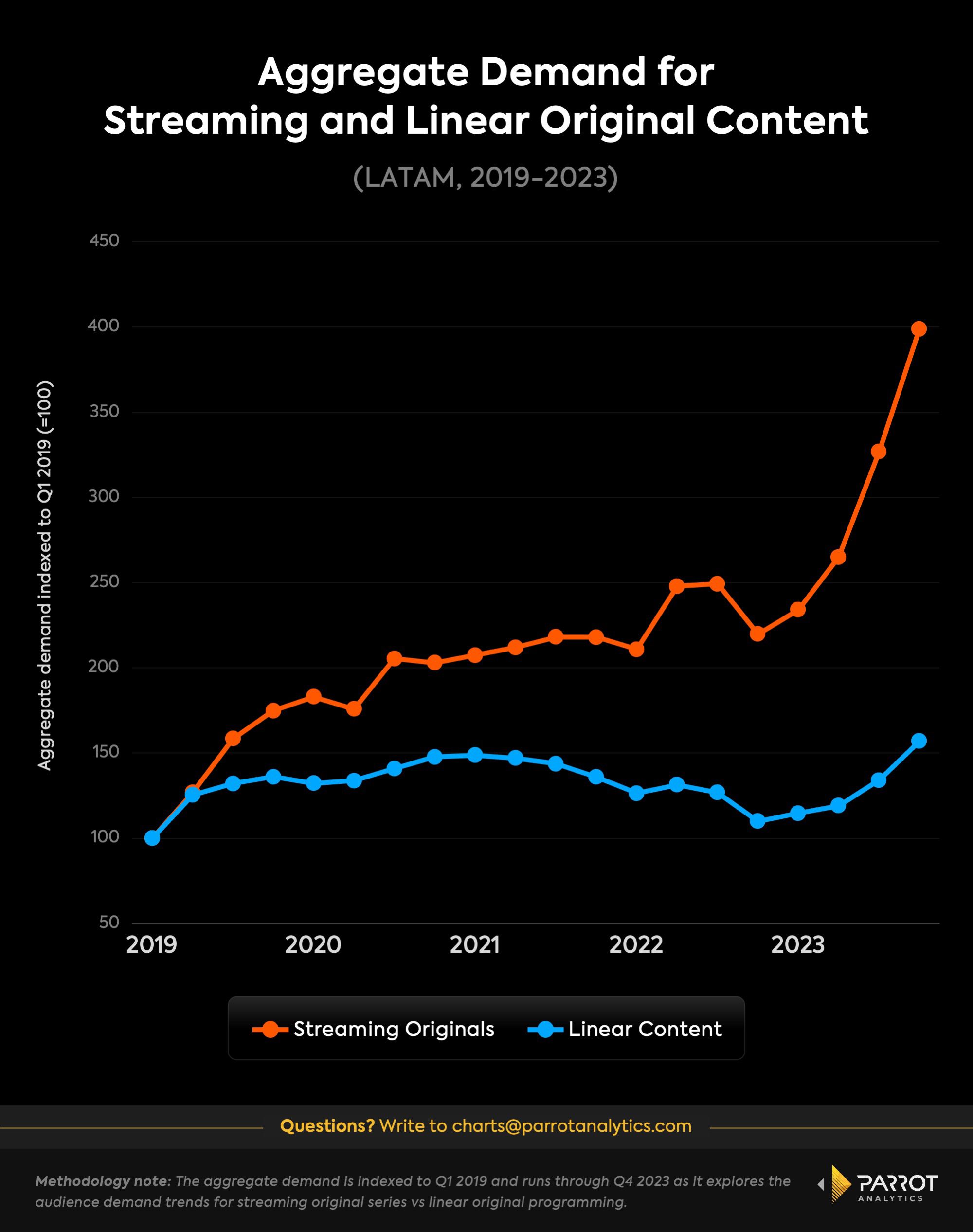 Aggregate demand for streaming and linear original content