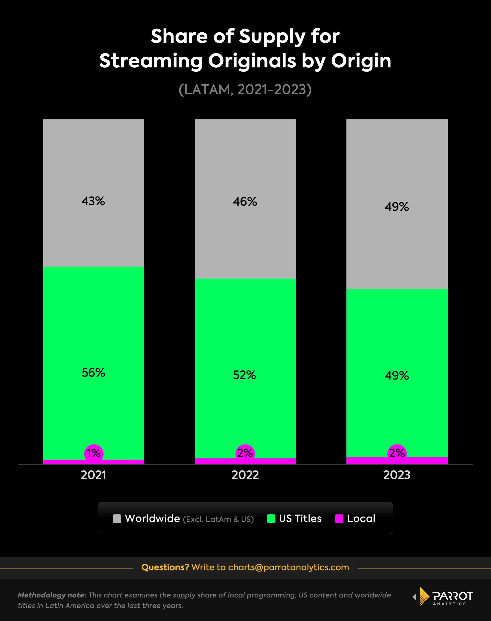 Share of supply for streaming originals by origin