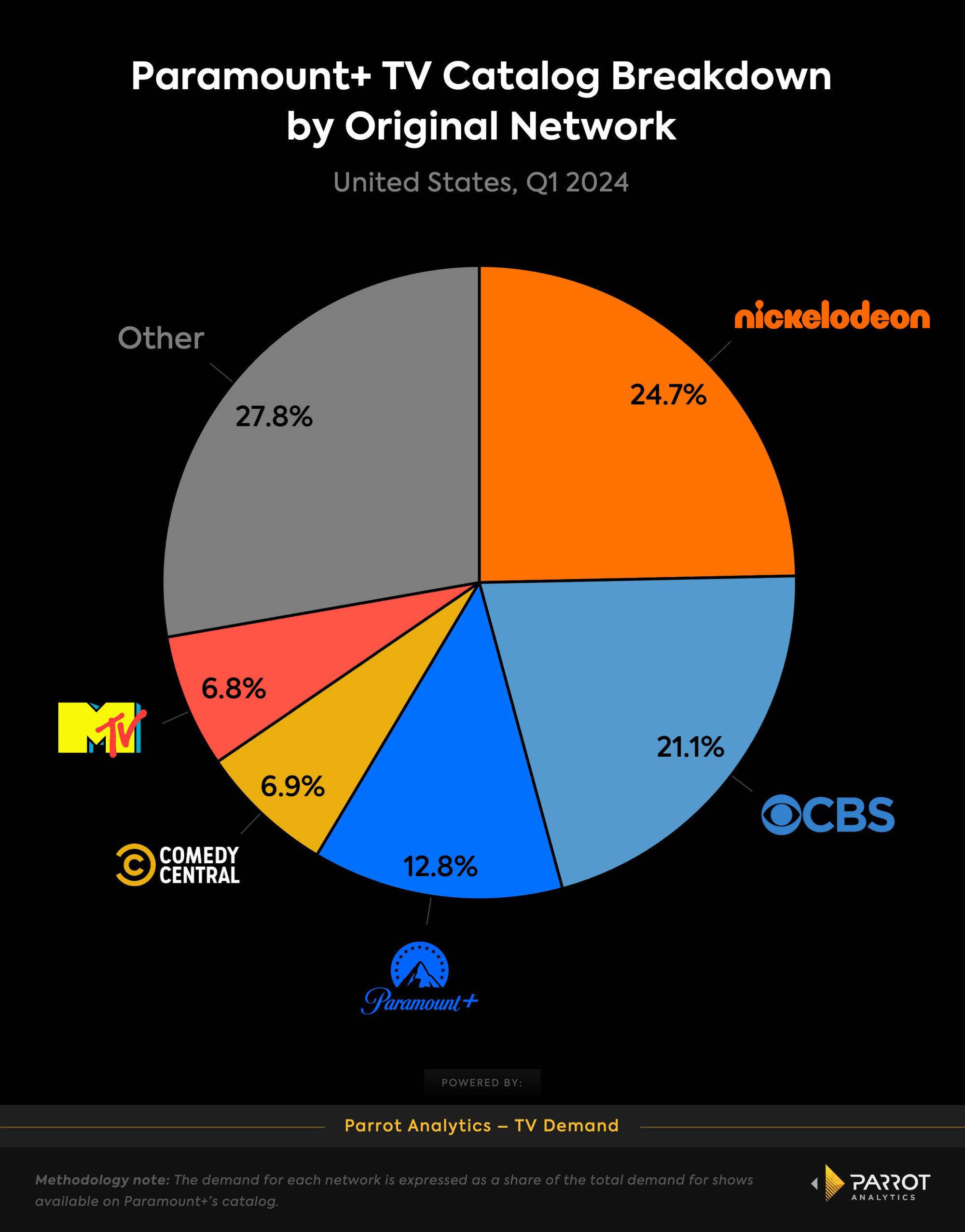 Parrot_Paramount+ TV Catalog Breakdown  by Original Network  .jpg