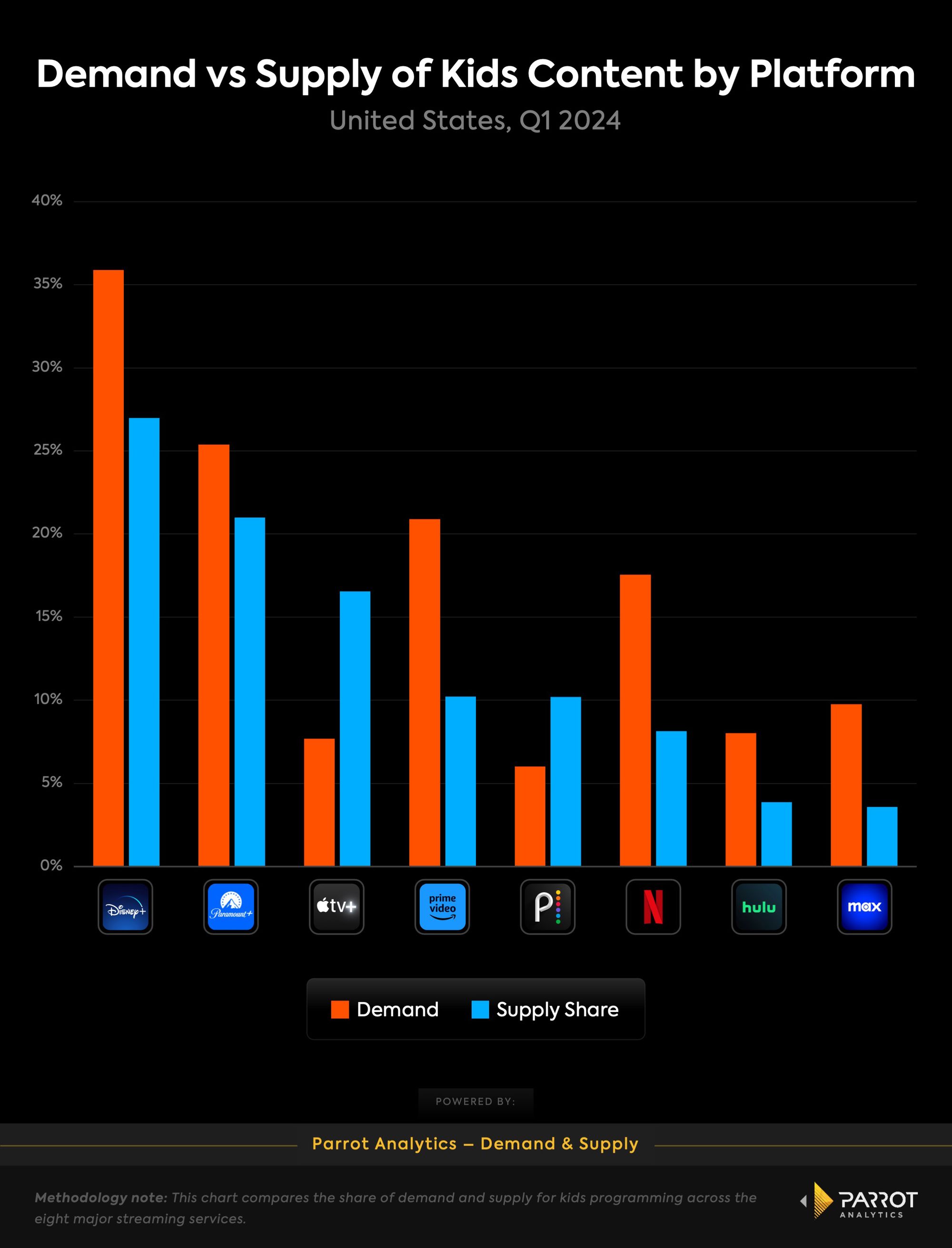 Demand vs Supply of kids content by platform