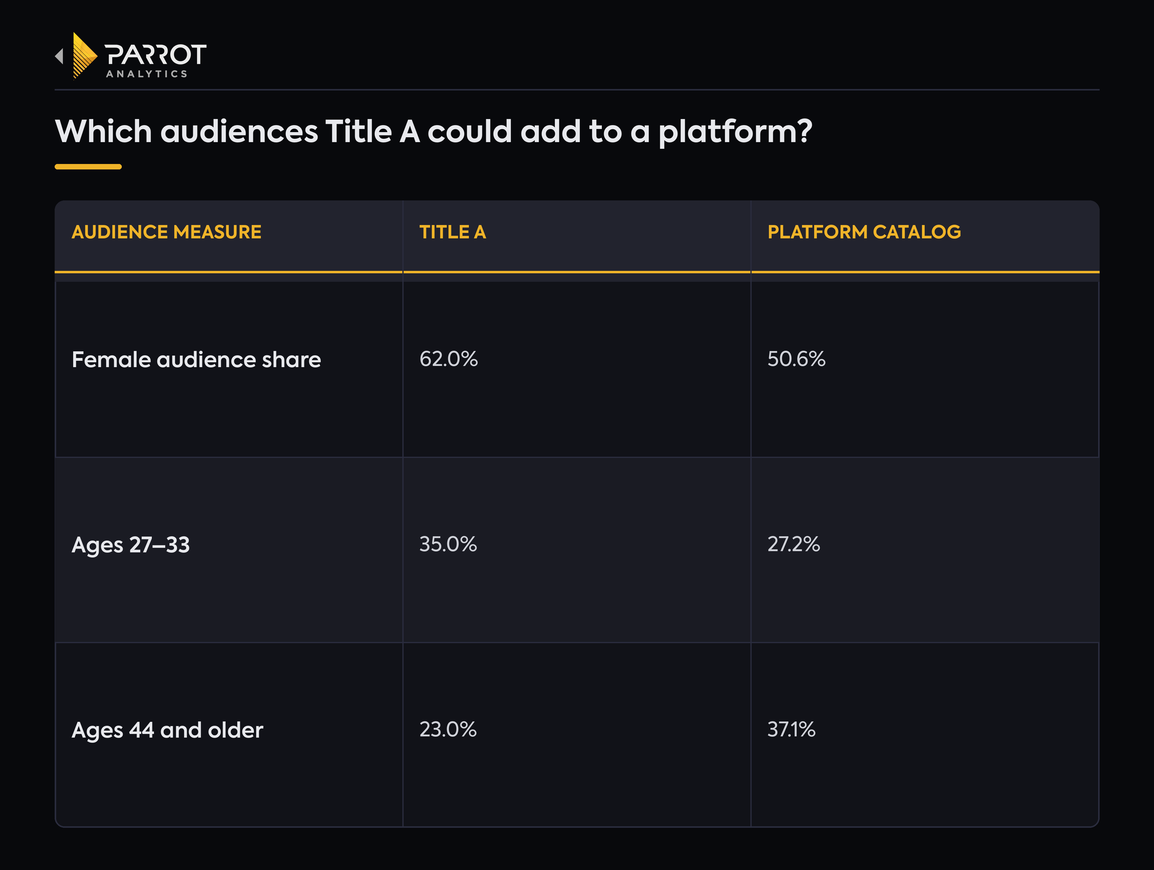 Parrot Analytics table titled “Which audiences Title A could add to a platform?” comparing audience segments associated with Title A to show where the title could expand a platform’s audience reach and add incremental audience value.