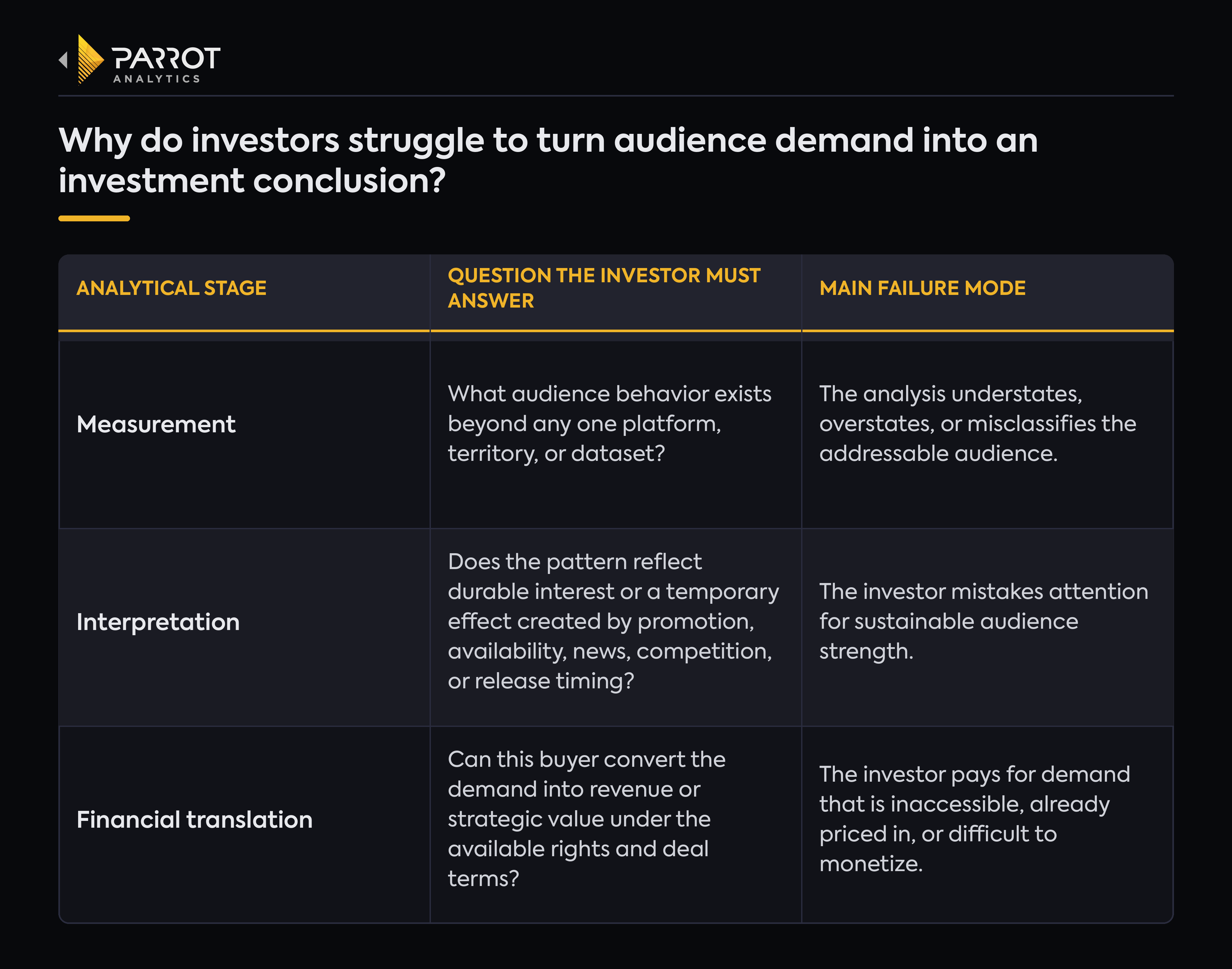 Parrot Analytics table titled “Why do investors struggle to turn audience demand into an investment conclusion?” comparing the key factors that make it difficult to translate audience-demand signals into an actionable investment view, with each factor paired with its investment implication.