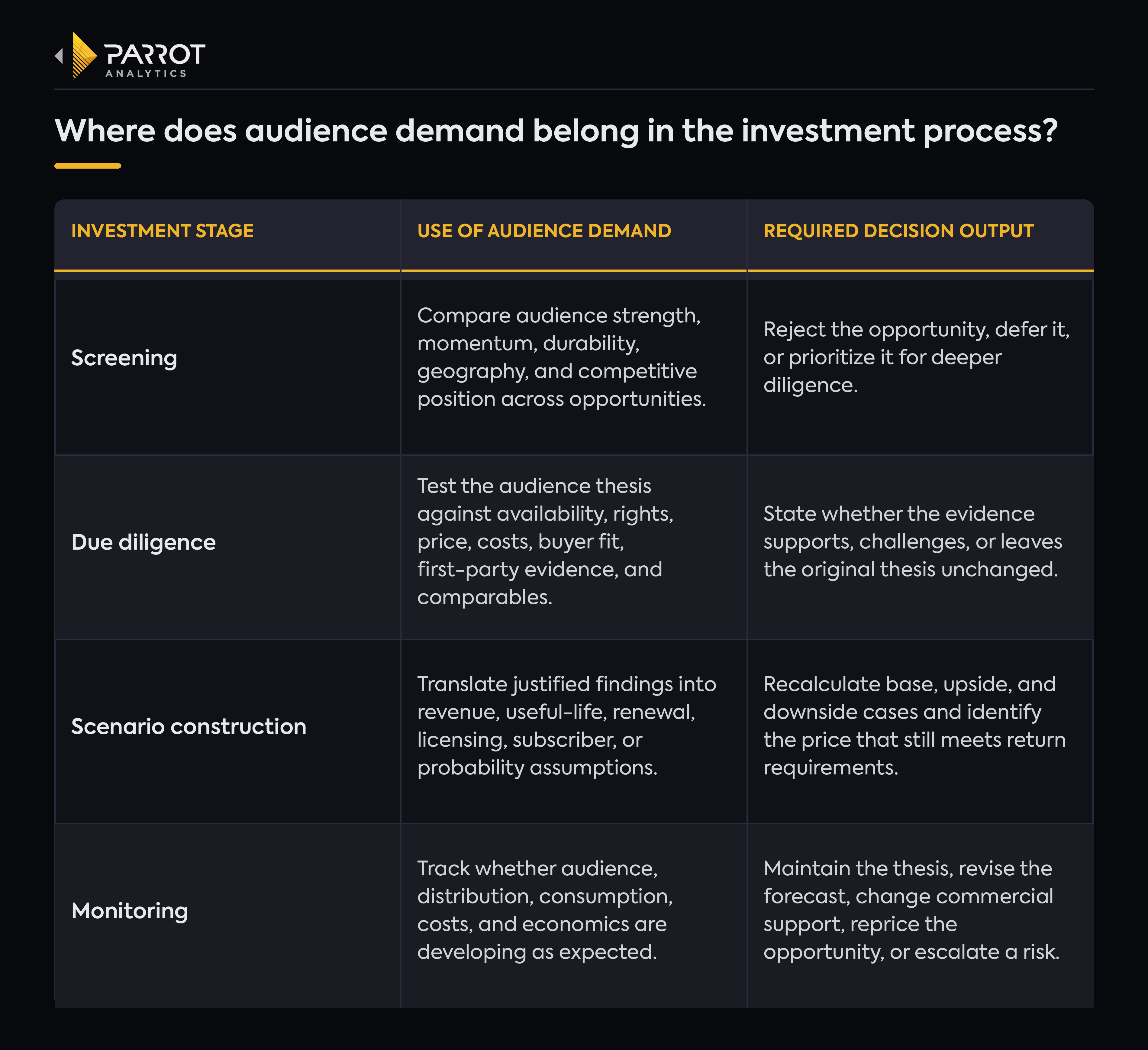 Parrot Analytics table titled “Where does audience demand belong in the investment process?” showing how audience-demand evidence fits across stages of the investment process, with each stage paired with the role demand analysis can play in informing investment decisions.