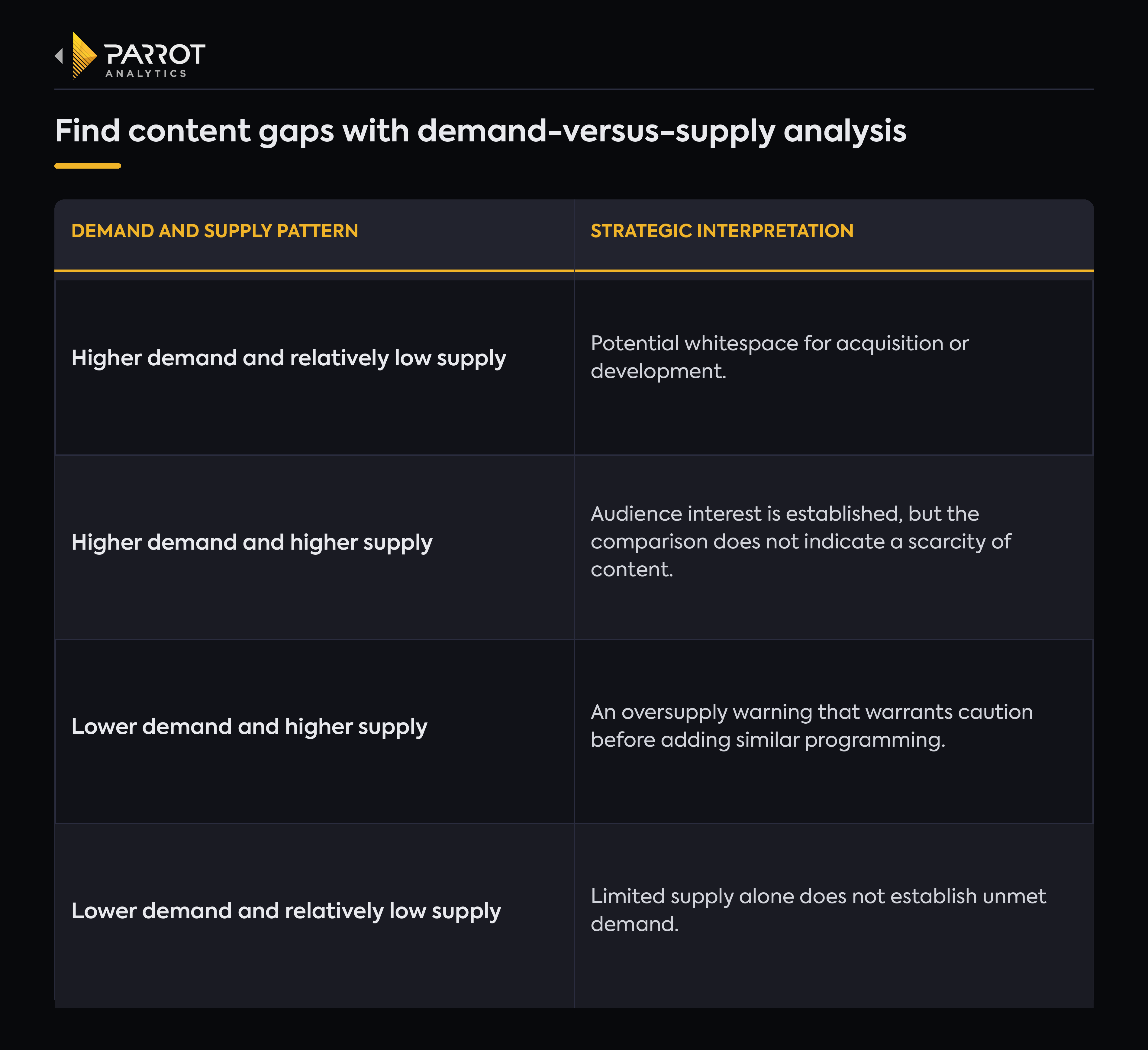 Parrot Analytics table titled “Find content gaps with demand-versus-supply analysis,” showing how comparing audience demand with available content supply can reveal underserved areas and potential content opportunities.
