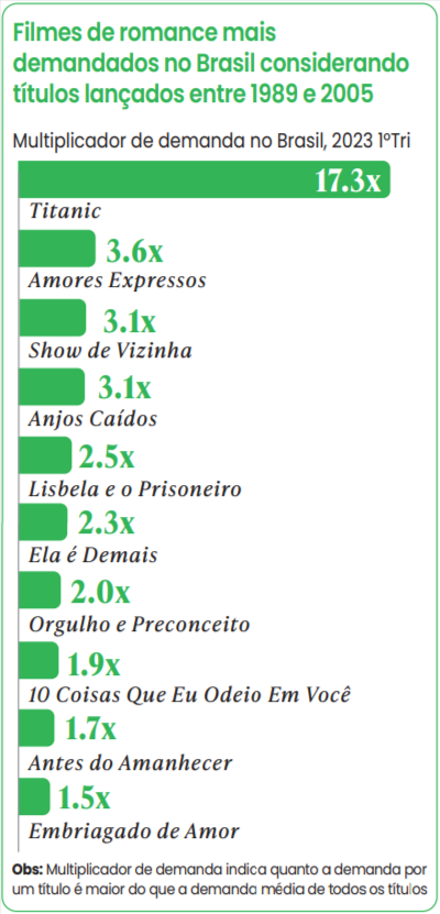 Filmes de romance mais demandados no Brasil considerando títulos lançados entre 1989 e 2005