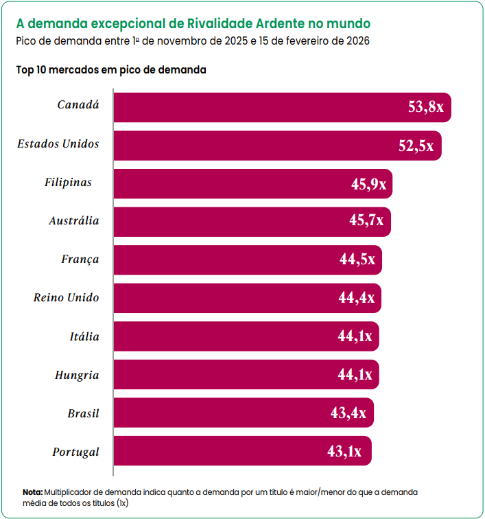 a demanda excepcional de Rivalidade Ardente no mundo