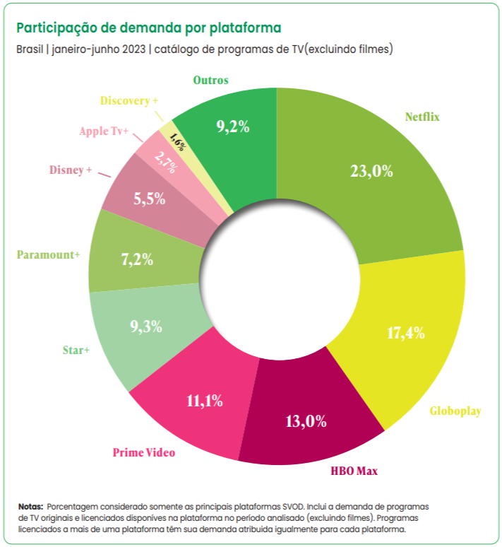 Participação de demanda por plataforma