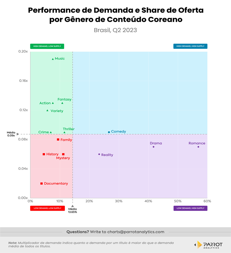 performance de demanda e share de oferta por genero de conteúdo coreano