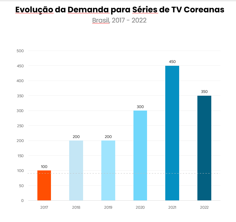 Evolução de Demanda para séries de tv coreanas