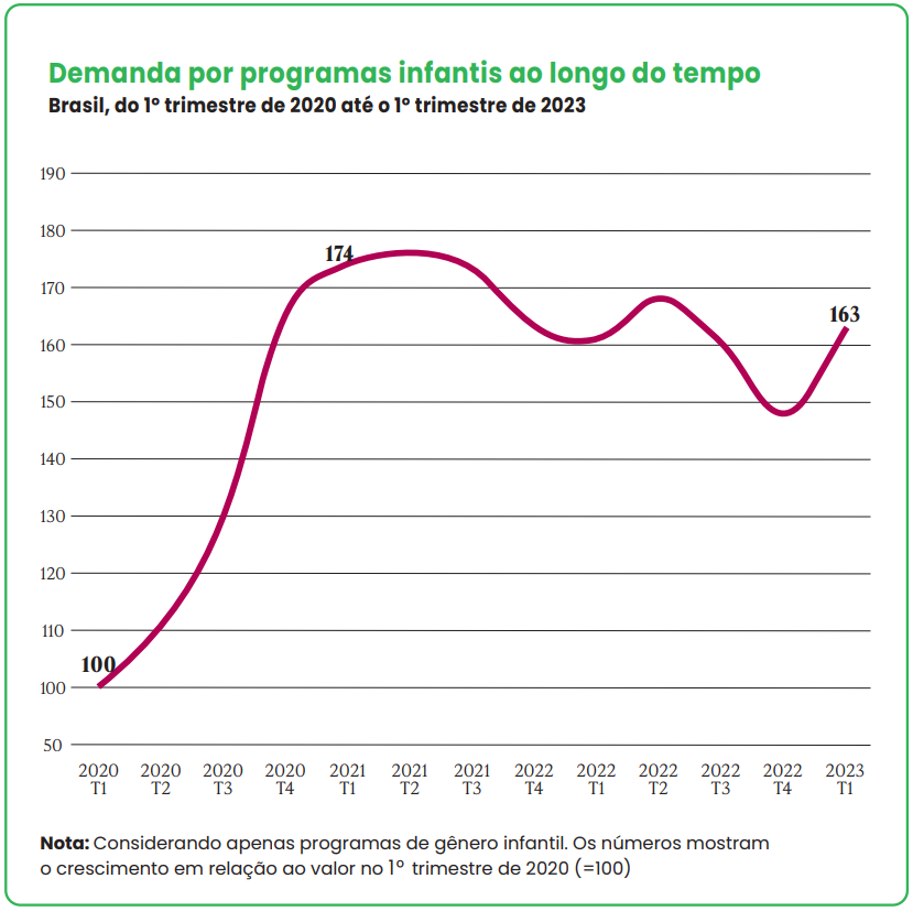 demanda por programas infantis
