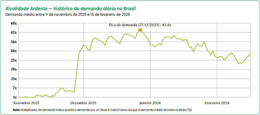 Rivalidade Ardente - Histórico de demanda diária no Brasil