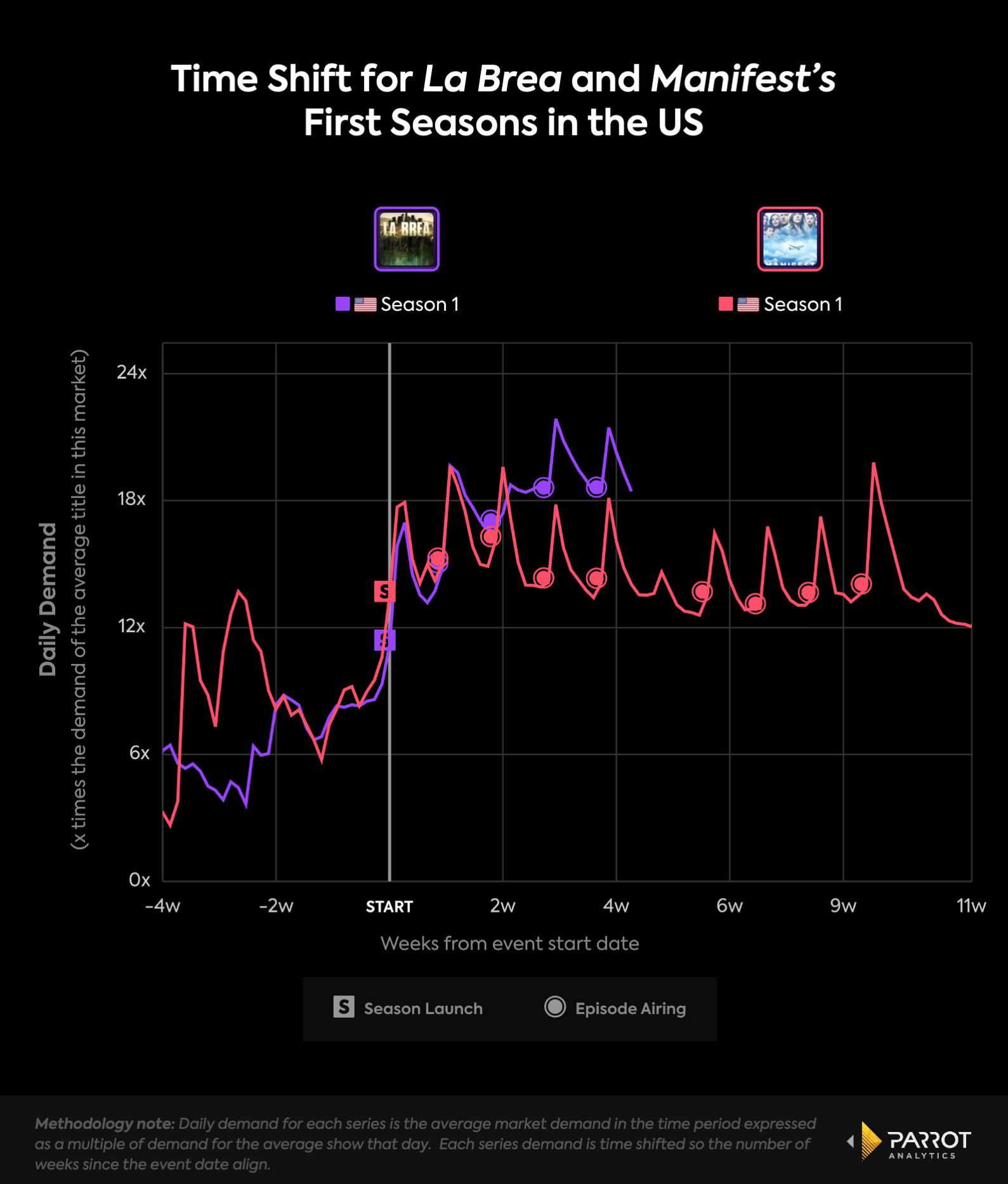 Parrot_Time Shift for La Brea and Manifest’s First Seasons in the US_4.jpg
