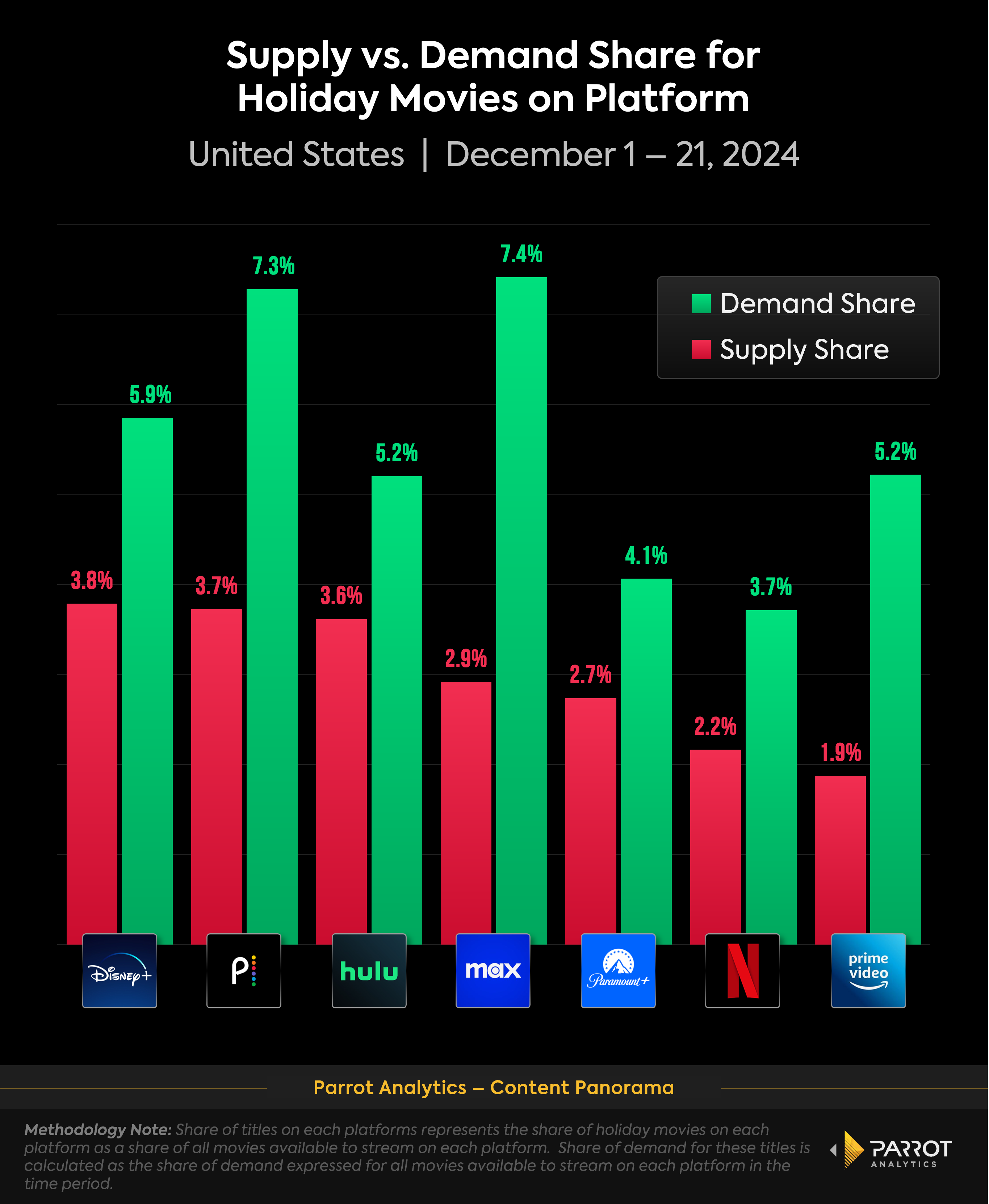 SVOD_supply_demand_share_holiday_movies_chart.png