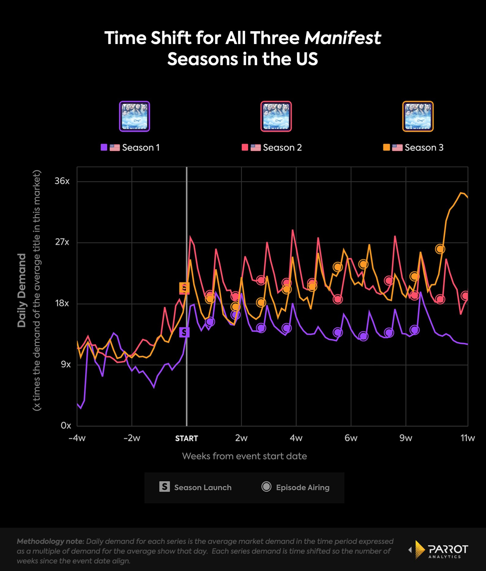 Parrot_Time Shift for All Three Manifest Seasons in the US_6.jpg