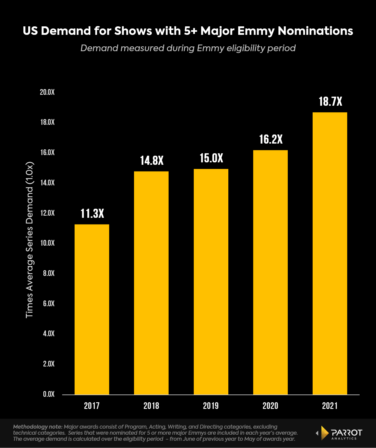 Winnigest_shows_emmys_avg_demand.png