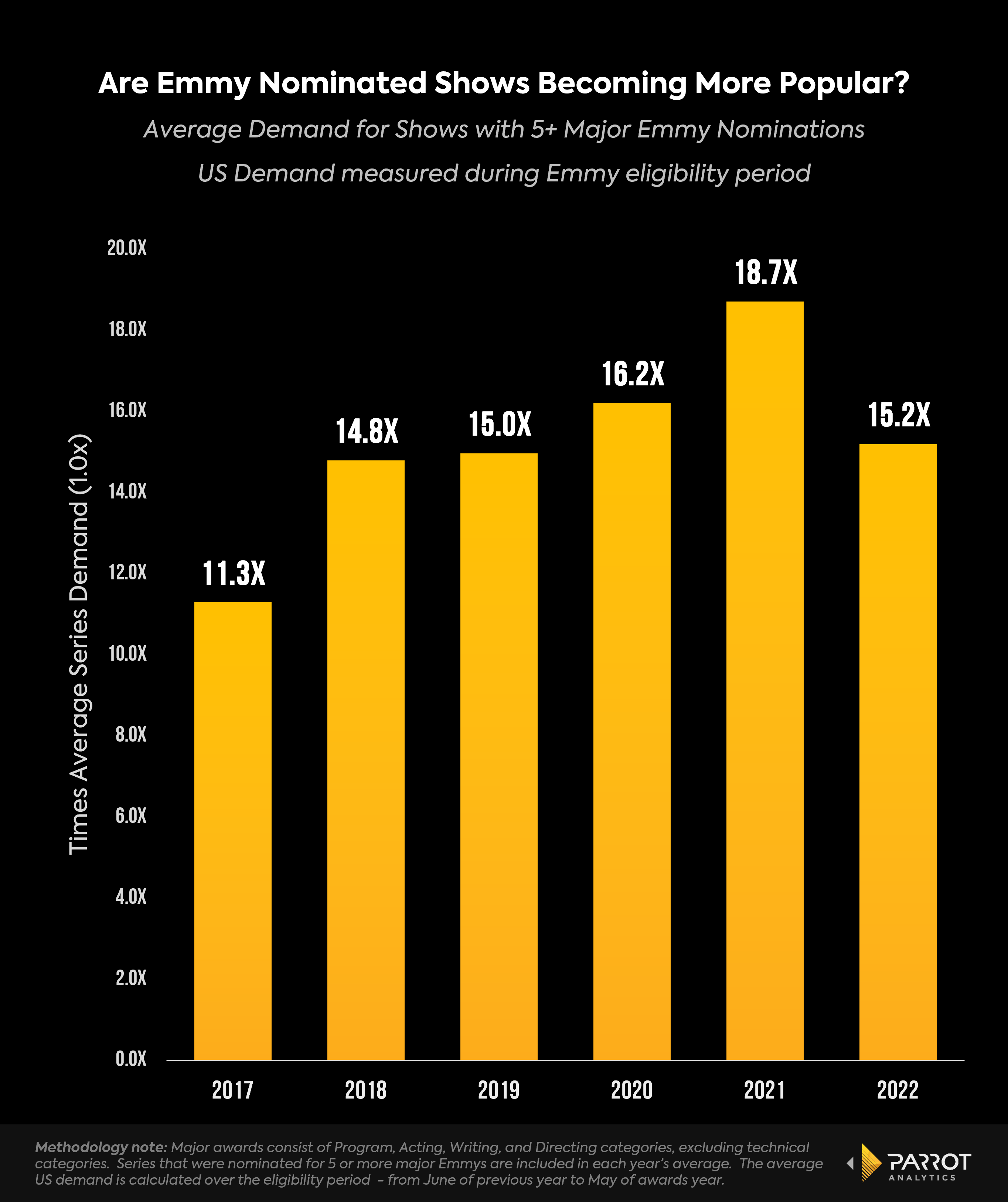 avg_demand_emmy_nominees_2022.png