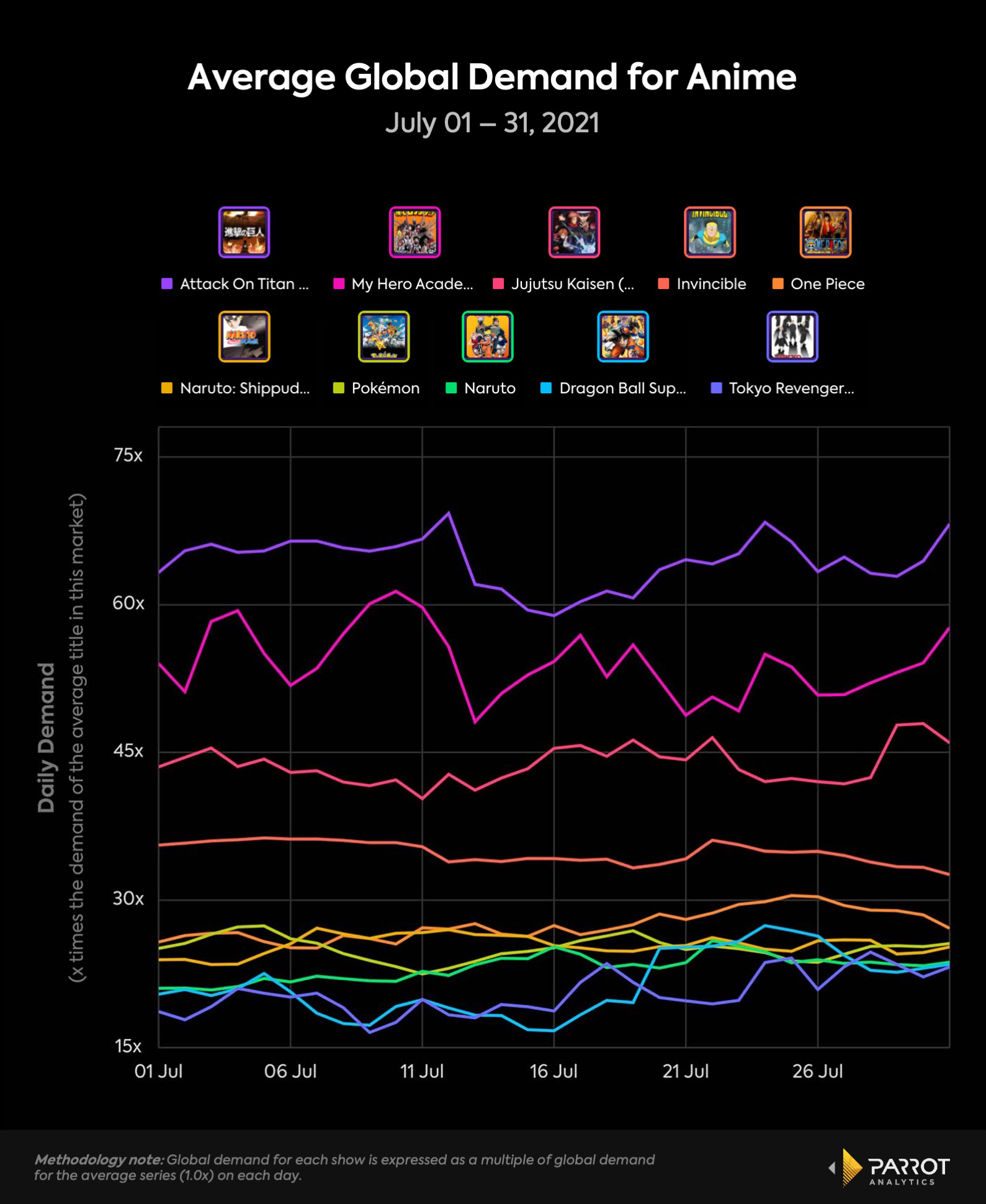Parrot_Average Global Demand for Anime.jpg