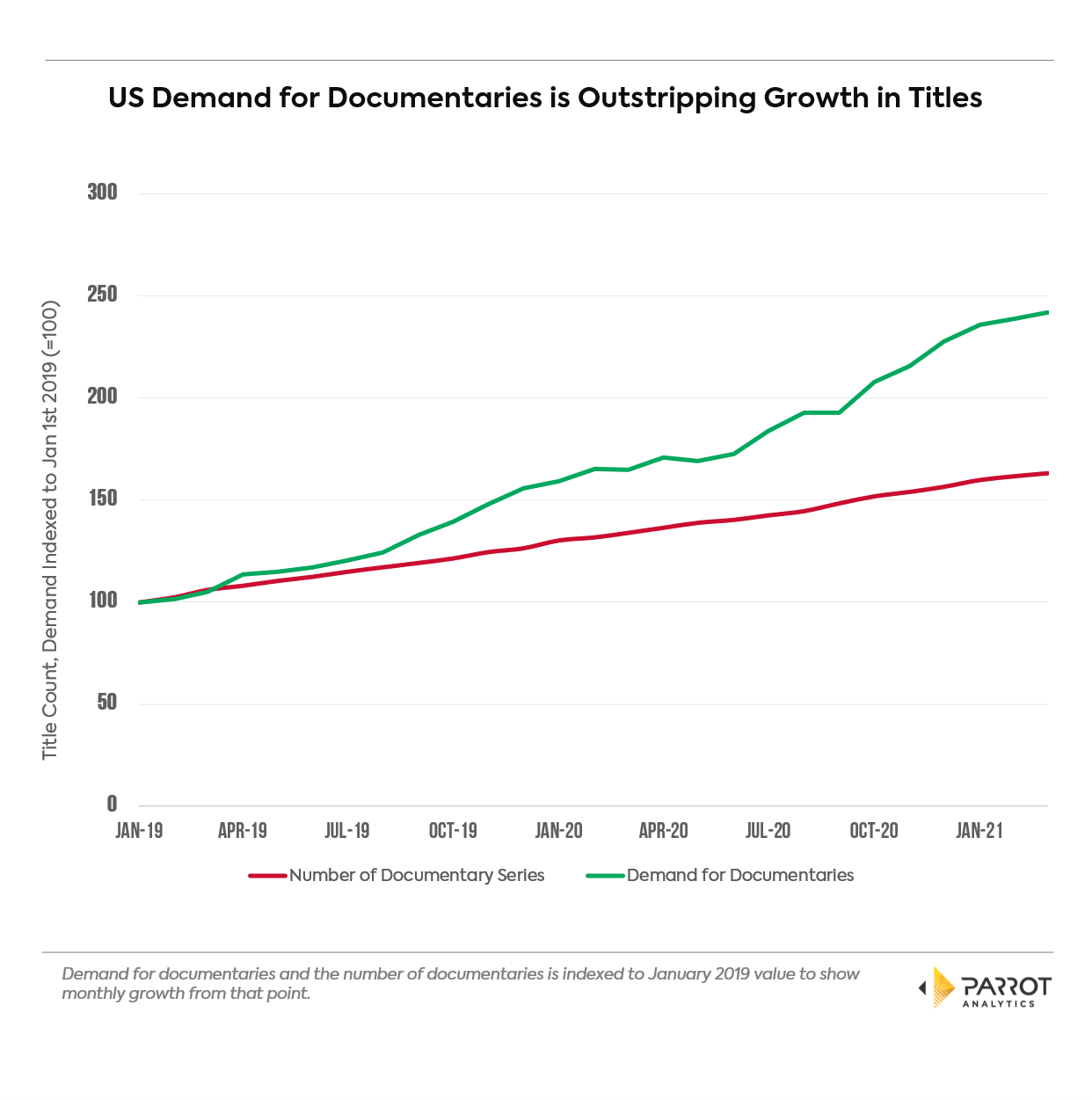 Docu_demand_vs_titles_growth.png
