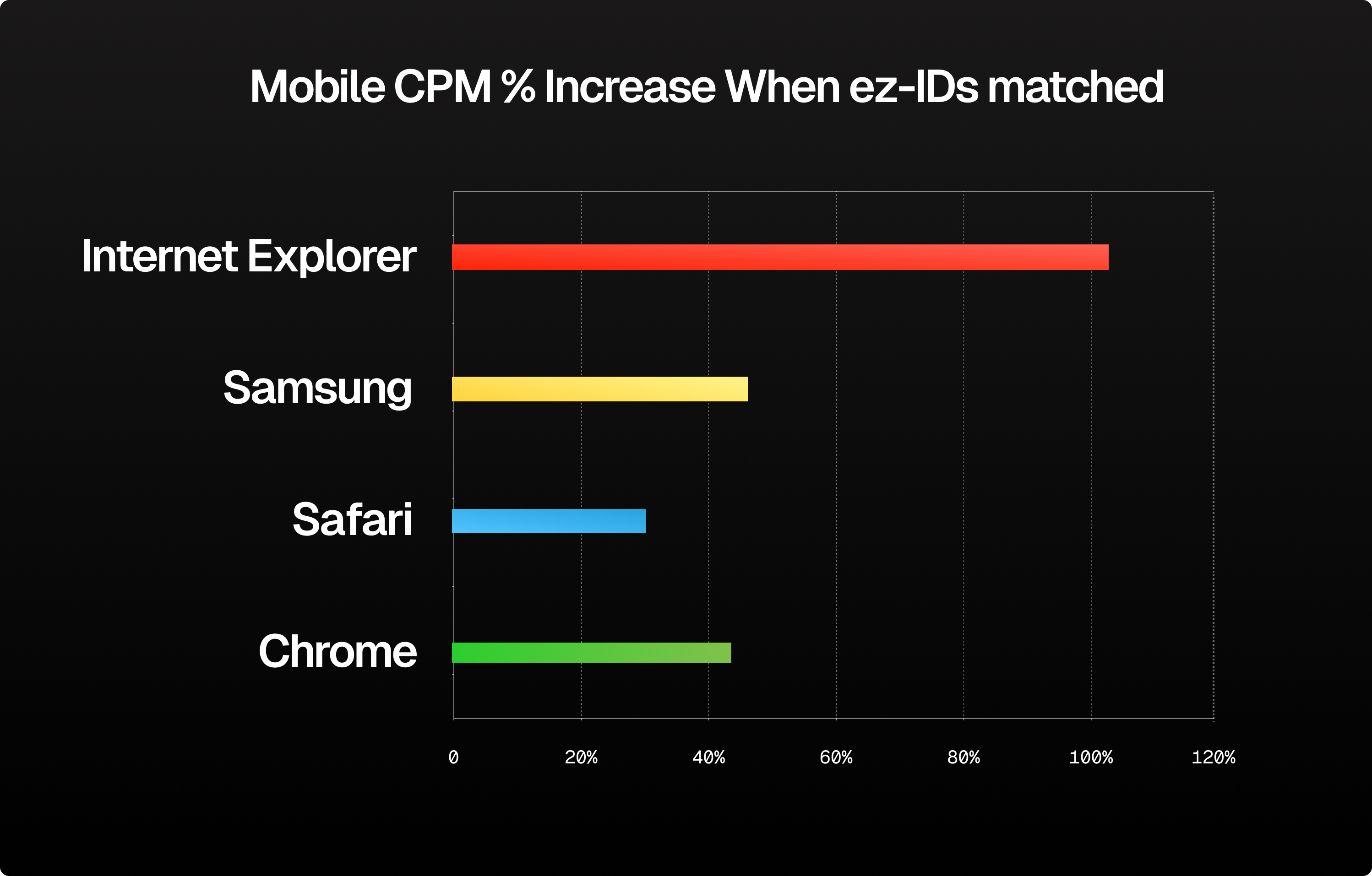 Unlocking Higher CPMs on Mobile: The Power of First-Party Data and Identity Solutions