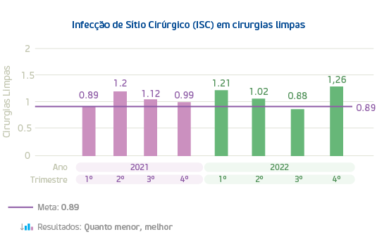Infecção de sítio cirúrgico (ISC) em cirurgias limpas.png