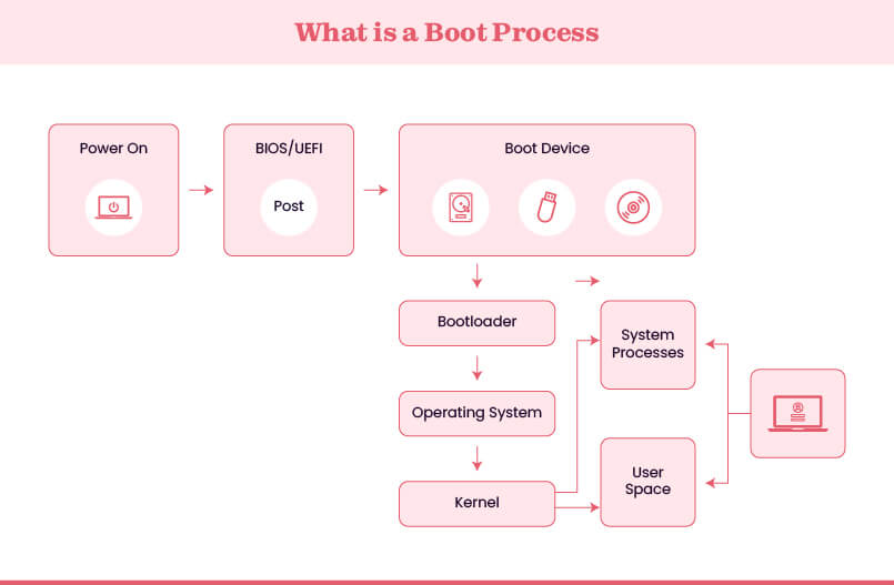 Boot process in the system.jpg