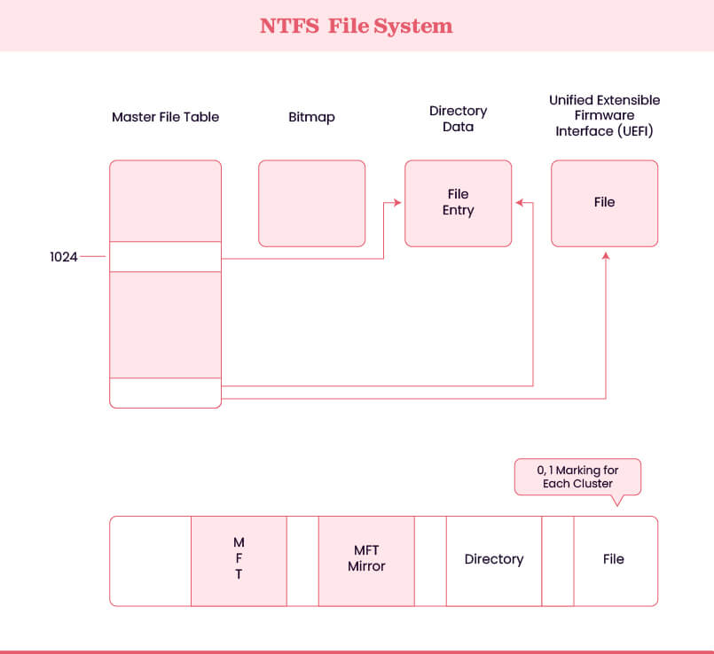 How NTFS works.jpg
