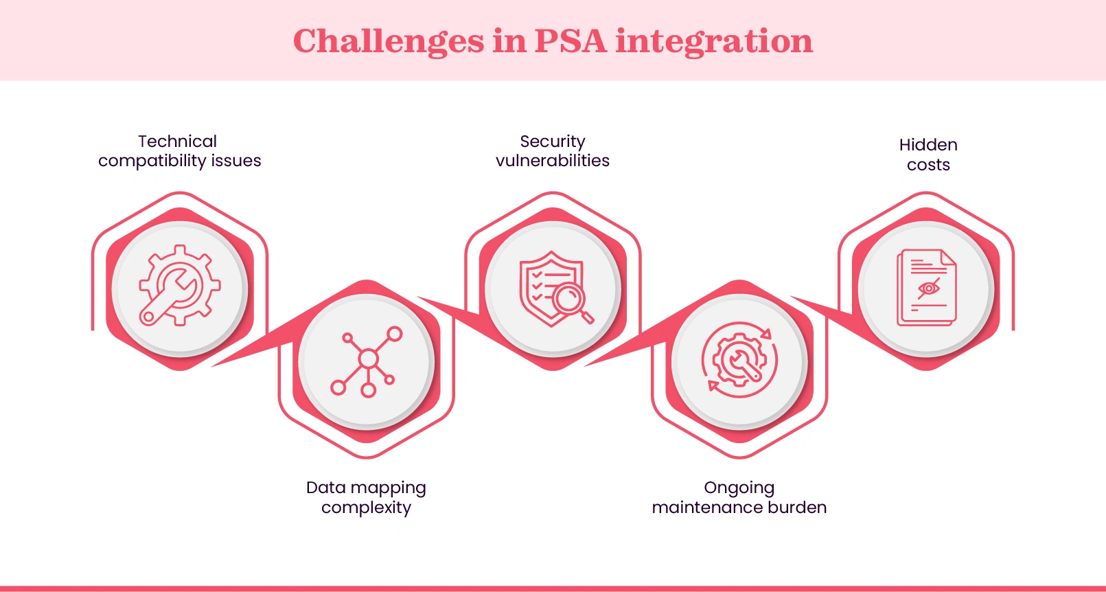 Barriers to seamless PSA integration.webp