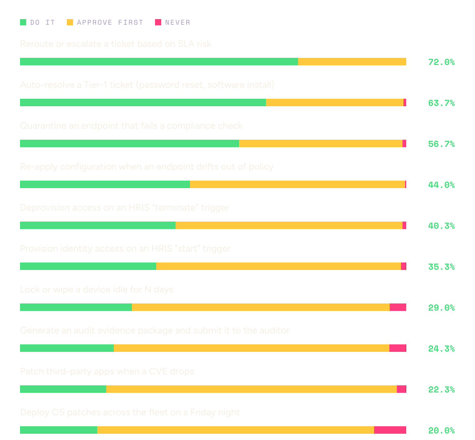 Bar chart: share of 300 IT leaders who would let an AI agent do each action unsupervised, ask for approval first, or never allow it. Reroute or escalate a ticket based on SLA risk 72.0% do it; auto-resolve a Tier-1 ticket 63.7%; quarantine a non-compliant endpoint 56.7%; re-apply configuration after drift 44.0%; deprovision access on an HRIS terminate trigger 40.3%; provision access on an HRIS start trigger 35.3%; lock or wipe an idle device 29.0%; generate and submit an audit evidence package 24.3%; patch third-party apps when a CVE drops 22.3%; deploy OS patches on a Friday night 20.0%.