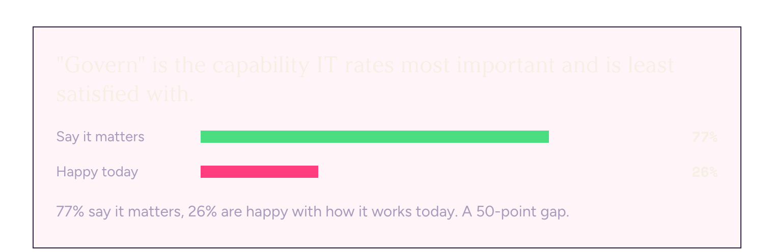Bar chart: Govern is the capability IT rates most important and is least satisfied with. 77% say it matters, 26% are happy with how it works today, a 50-point gap.