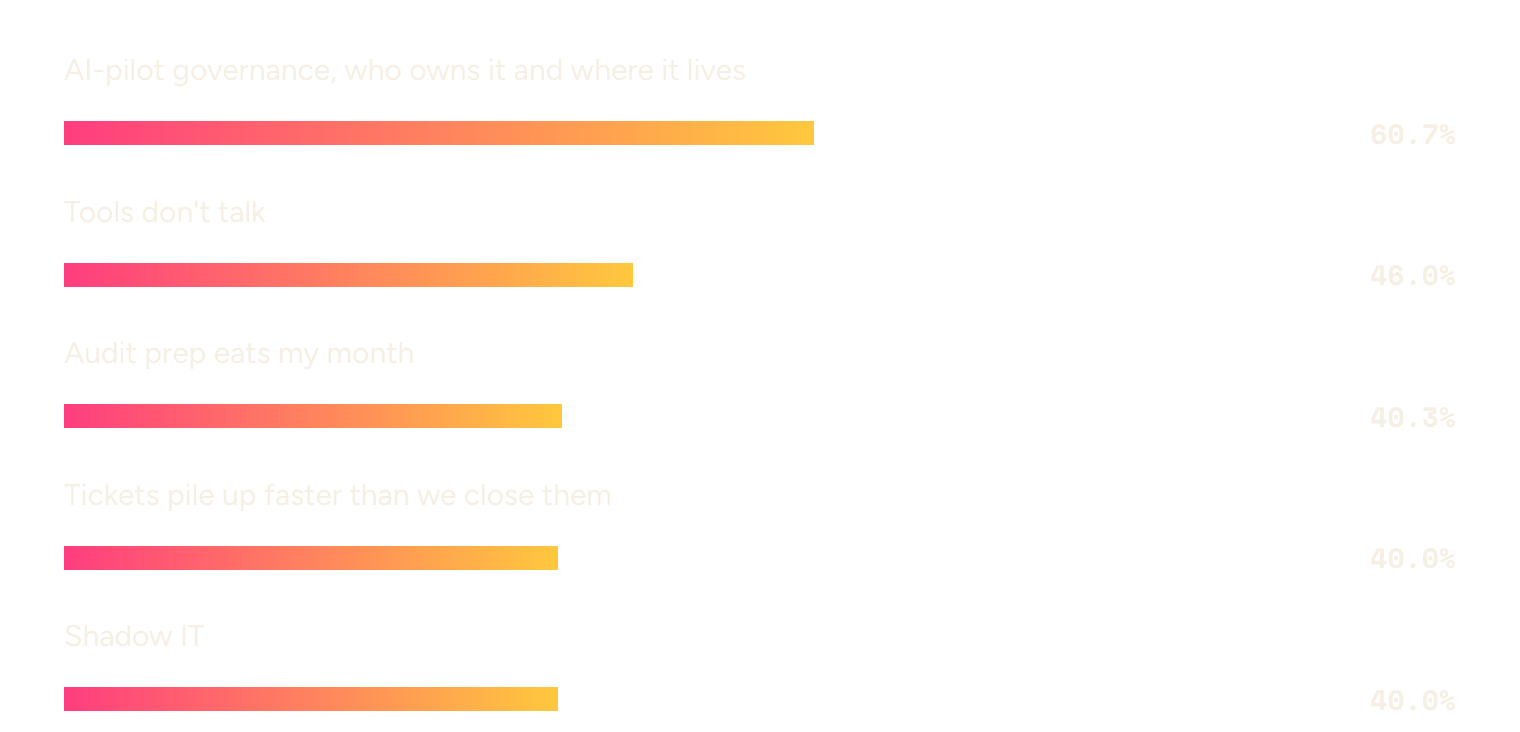 Bar chart of top IT pain points today: AI-pilot governance 60.7%, tools don't talk 46.0%, audit prep eats my month 40.3%, tickets pile up faster than we close them 40.0%, shadow IT 40.0%.
