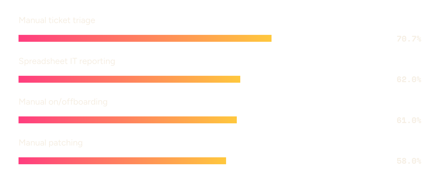 Bar chart of what IT would stop doing if the perfect platform arrived tomorrow: manual ticket triage 70.7%, spreadsheet IT reporting 62.0%, manual on/offboarding 61.0%, manual patching 58.0%.