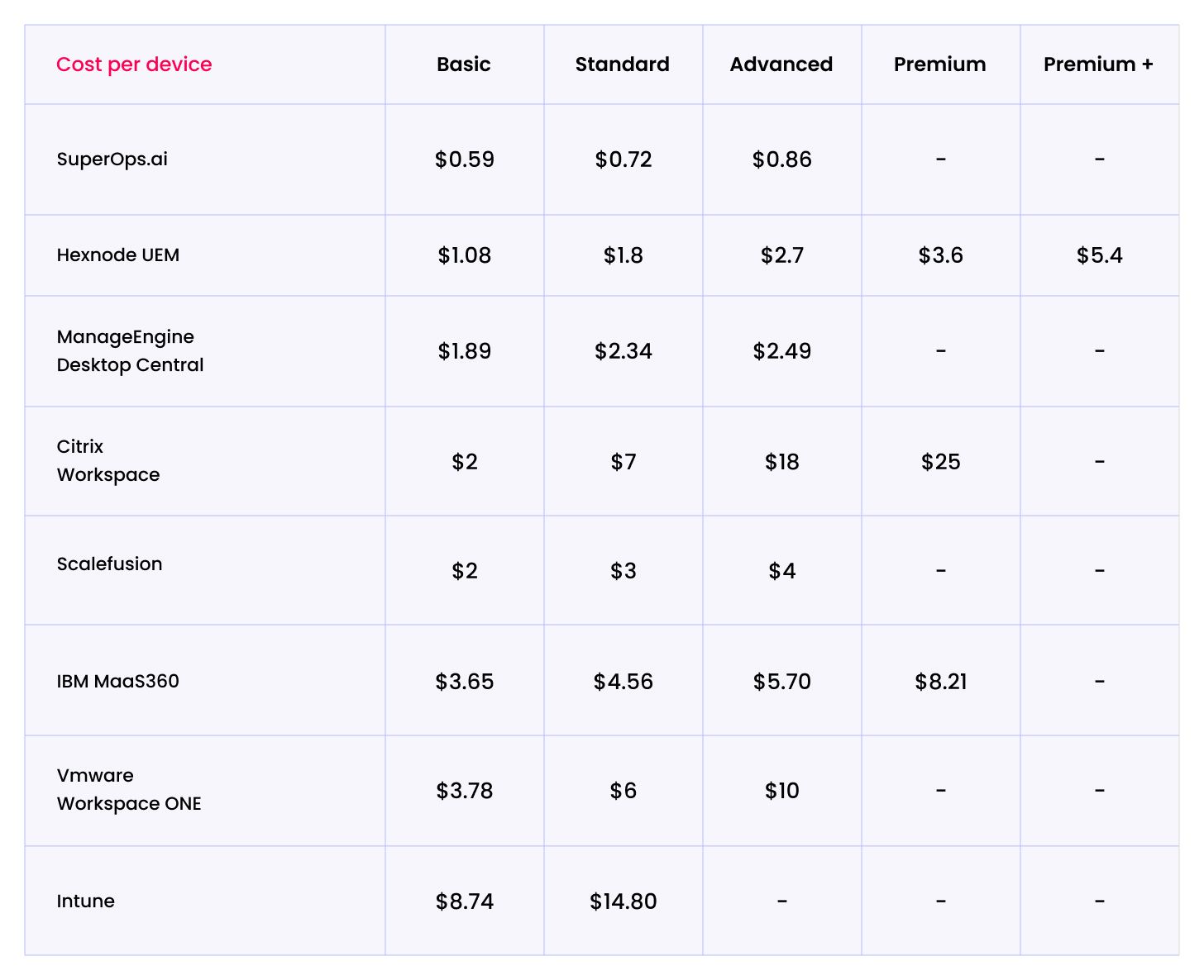 Detailed comparison of top unified endpoint management software pricing plans