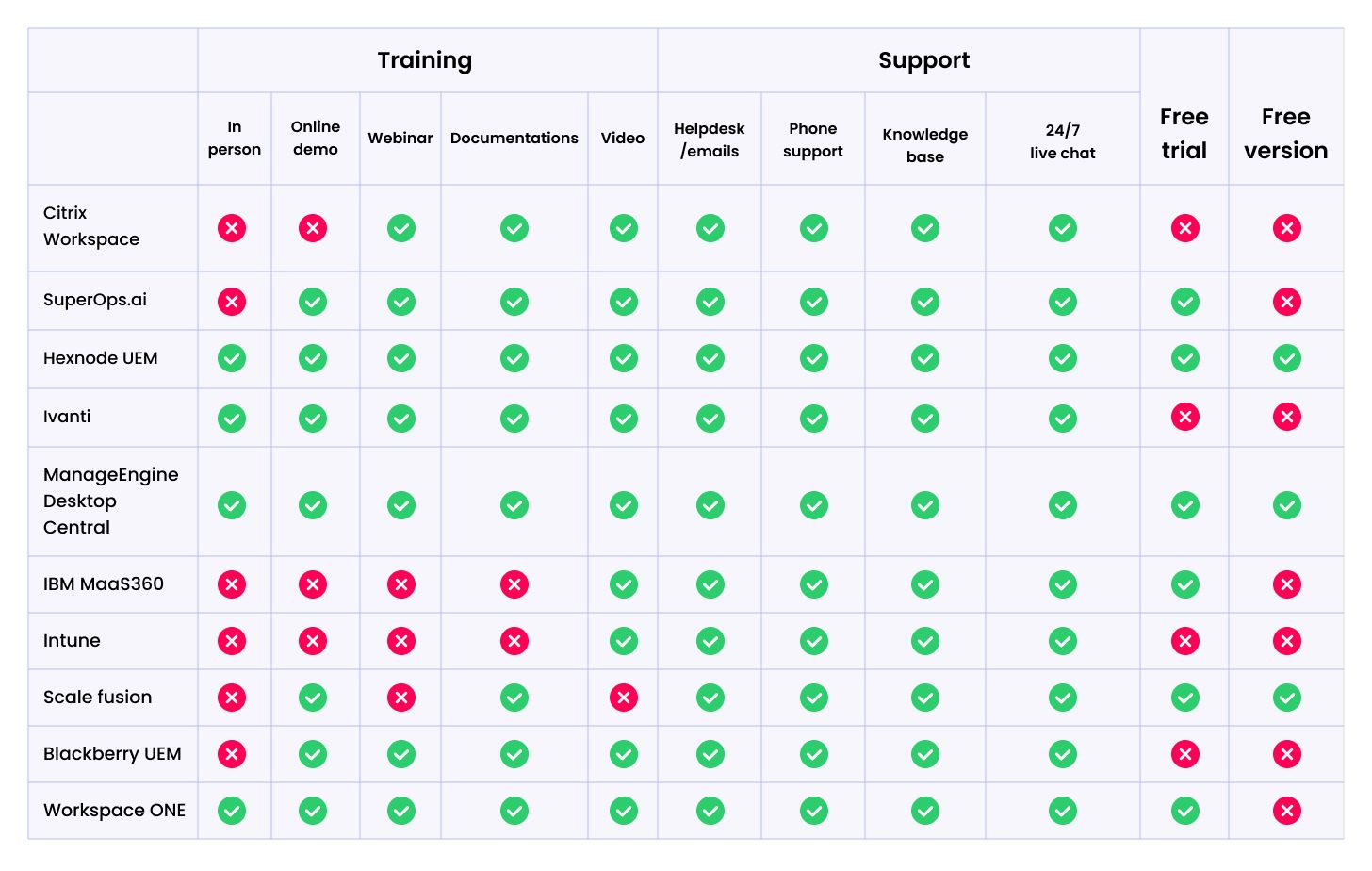 Detailed comparison of best unified endpoint management software