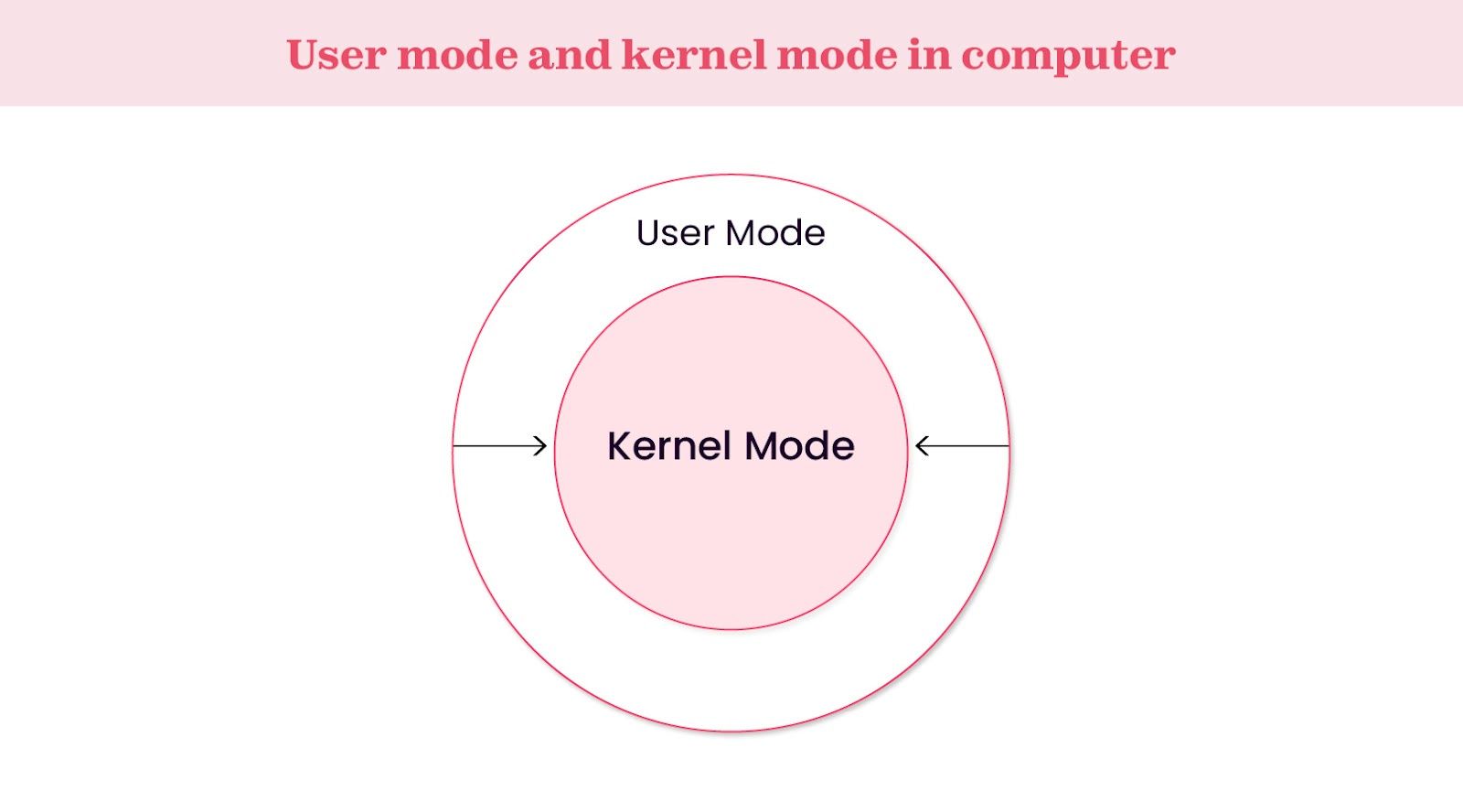 User mode vs kernel mode