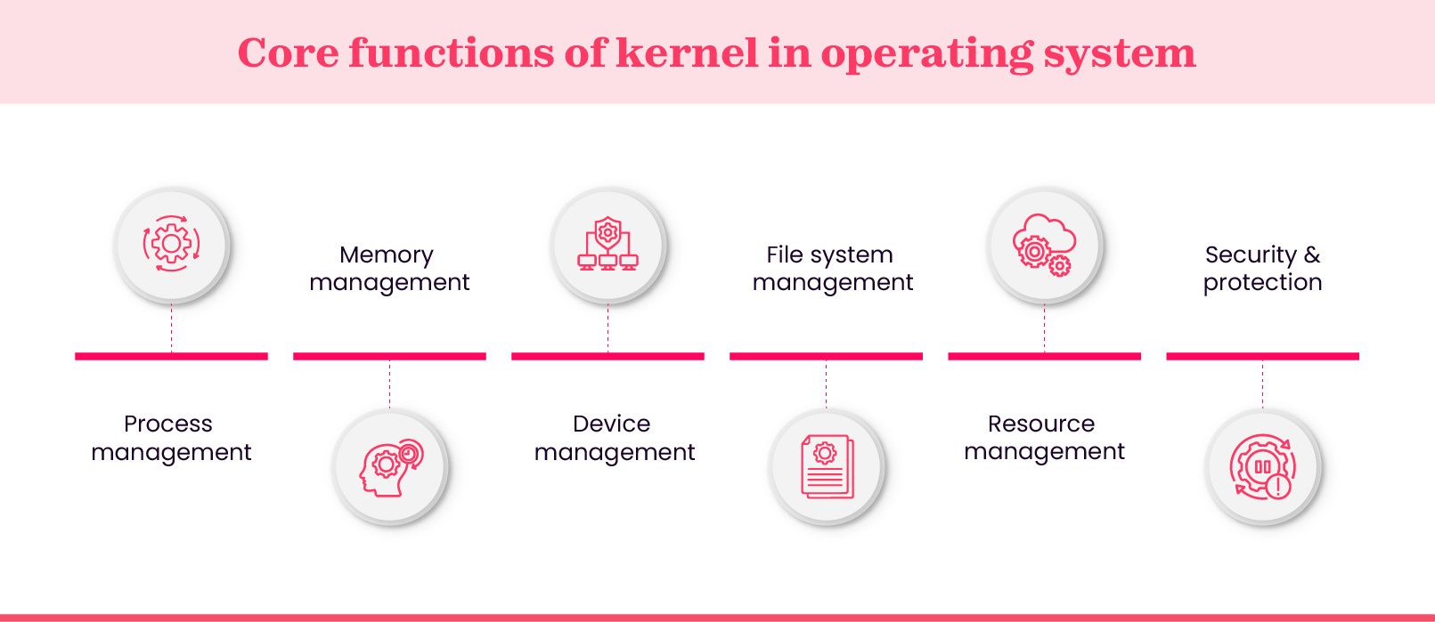 How a kernel works in the operating system