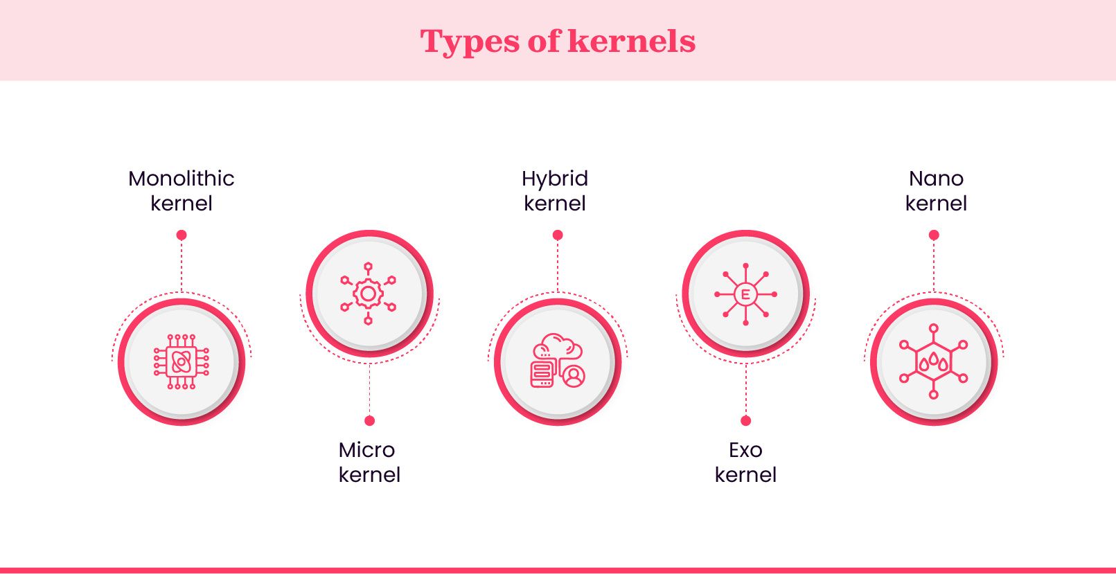 Different types of kernel architectures