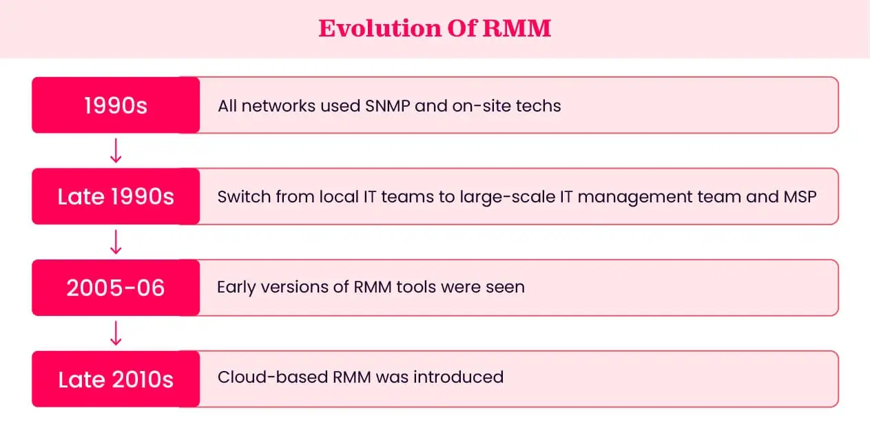 Evolution of Remote Monitoring and Management