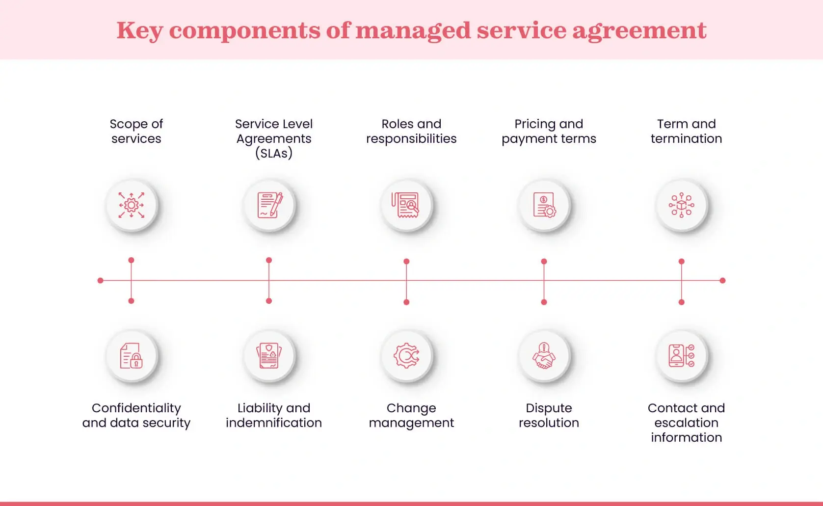 Components of managed service agreements