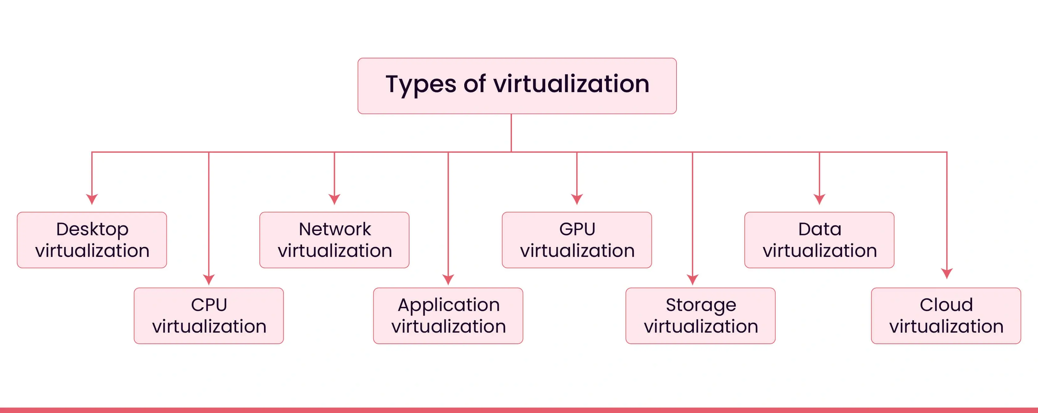 Types of virtualization