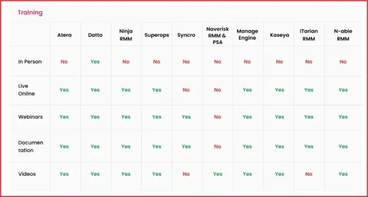 Training features for the best RMM tools