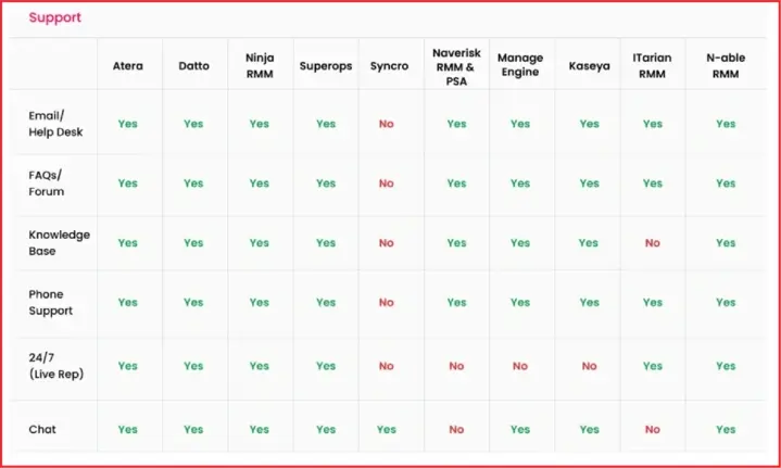 Support features for the best RMM software