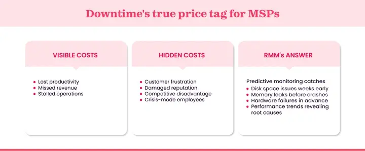How RMM software helps reduce costs